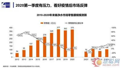 全屋凈水丨疫情之下凈水市場(chǎng)的危與機(jī): 線下受阻 場(chǎng)景化用水前景廣闊-暖通展|上海暖通舒適系統(tǒng)展COMFORTECO CHINA 2025 全屋凈水丨疫情之下凈水市場(chǎng)的危與機(jī): 線下受阻 場(chǎng)景化用水前景廣闊-暖通展|上海暖通舒適系統(tǒng)展COMFORTECO CHINA 2025