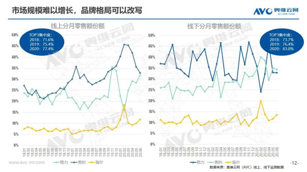 空調半年報 | 2020年中國空調市場h1總結報告-暖通展|上海暖通舒適系統展COMFORTECO CHINA 2025 空調半年報 | 2020年中國空調市場h1總結報告-暖通展|上海暖通舒適系統展COMFORTECO CHINA 2025