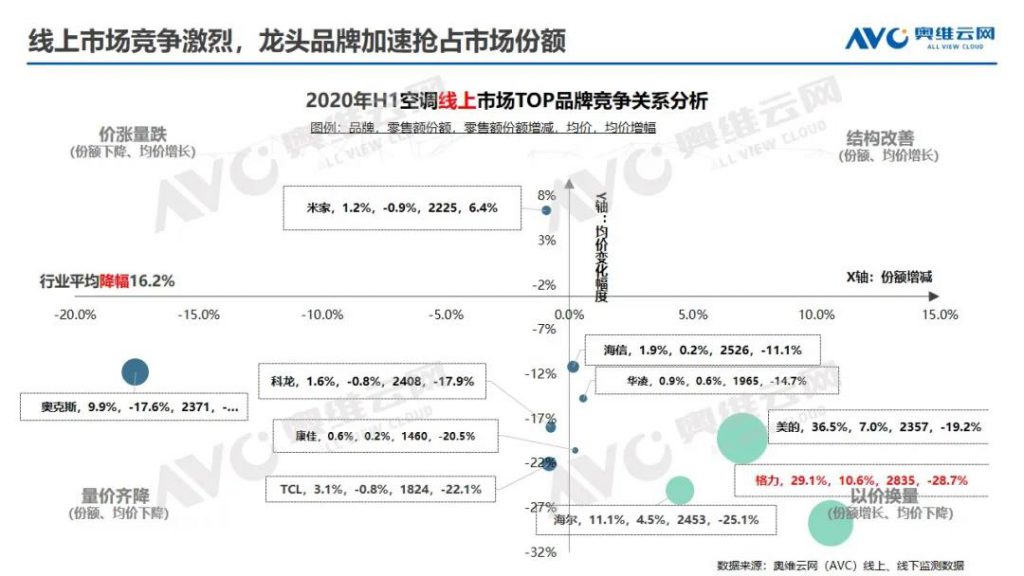 空調半年報 | 2020年中國空調市場h1總結報告-暖通展|上海暖通舒適系統展COMFORTECO CHINA 2025 空調半年報 | 2020年中國空調市場h1總結報告-暖通展|上海暖通舒適系統展COMFORTECO CHINA 2025