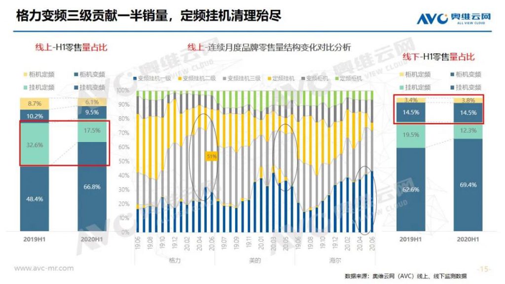 空調半年報 | 2020年中國空調市場h1總結報告-暖通展|上海暖通舒適系統展COMFORTECO CHINA 2025 空調半年報 | 2020年中國空調市場h1總結報告-暖通展|上海暖通舒適系統展COMFORTECO CHINA 2025