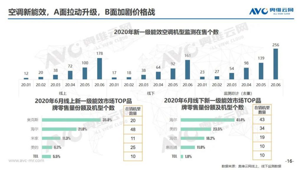 空調半年報 | 2020年中國空調市場h1總結報告-暖通展|上海暖通舒適系統展COMFORTECO CHINA 2025 空調半年報 | 2020年中國空調市場h1總結報告-暖通展|上海暖通舒適系統展COMFORTECO CHINA 2025