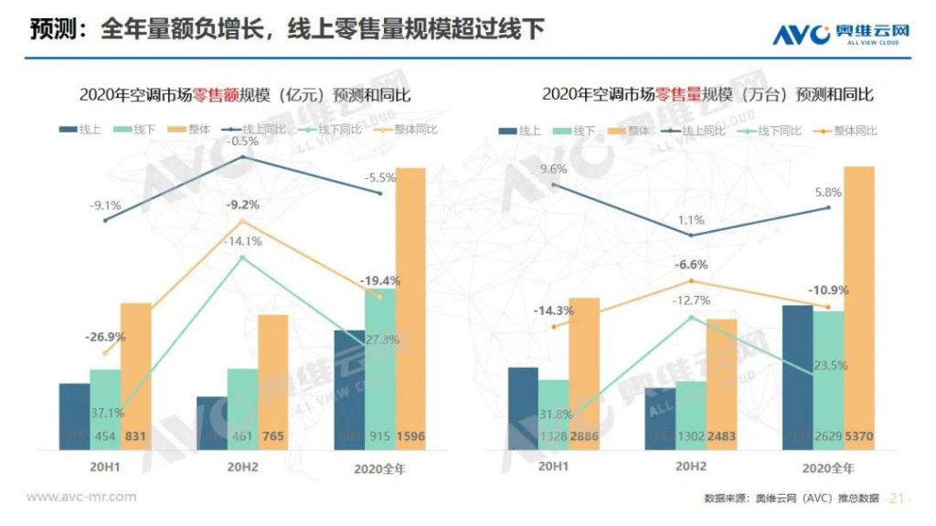 空調半年報 | 2020年中國空調市場h1總結報告-暖通展|上海暖通舒適系統展COMFORTECO CHINA 2025 空調半年報 | 2020年中國空調市場h1總結報告-暖通展|上海暖通舒適系統展COMFORTECO CHINA 2025