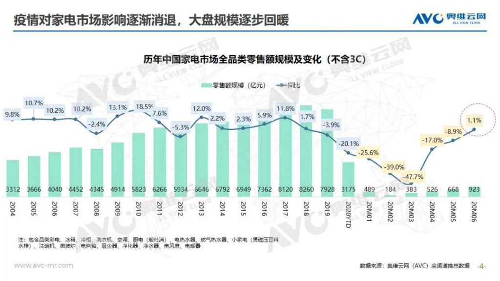 空調半年報 | 2020年中國空調市場h1總結報告-暖通展|上海暖通舒適系統展COMFORTECO CHINA 2025 空調半年報 | 2020年中國空調市場h1總結報告-暖通展|上海暖通舒適系統展COMFORTECO CHINA 2025
