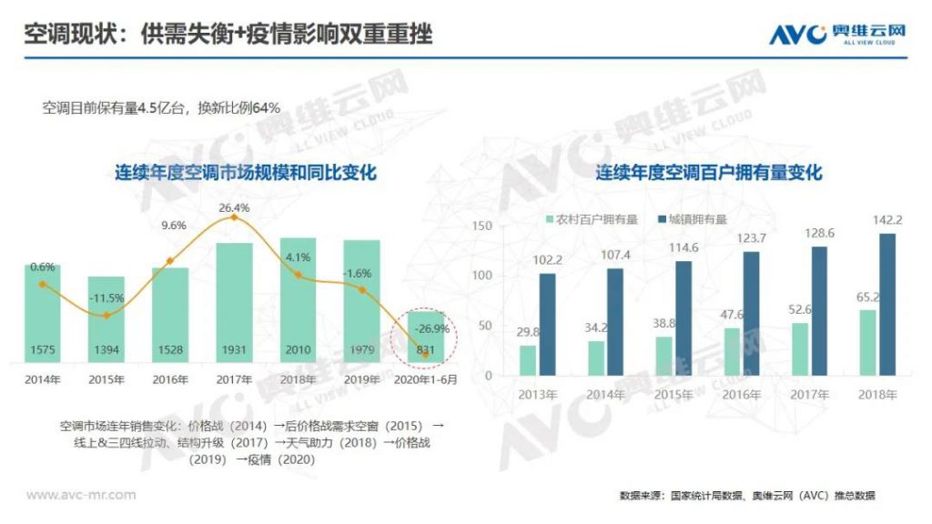 空調半年報 | 2020年中國空調市場h1總結報告-暖通展|上海暖通舒適系統展COMFORTECO CHINA 2025 空調半年報 | 2020年中國空調市場h1總結報告-暖通展|上海暖通舒適系統展COMFORTECO CHINA 2025