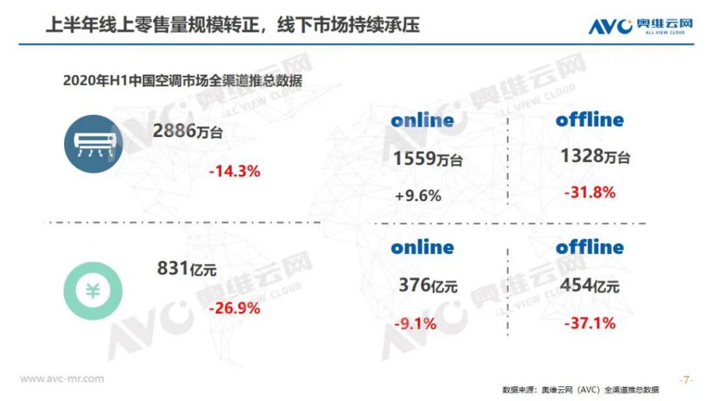 空調半年報 | 2020年中國空調市場h1總結報告-暖通展|上海暖通舒適系統展COMFORTECO CHINA 2025 空調半年報 | 2020年中國空調市場h1總結報告-暖通展|上海暖通舒適系統展COMFORTECO CHINA 2025