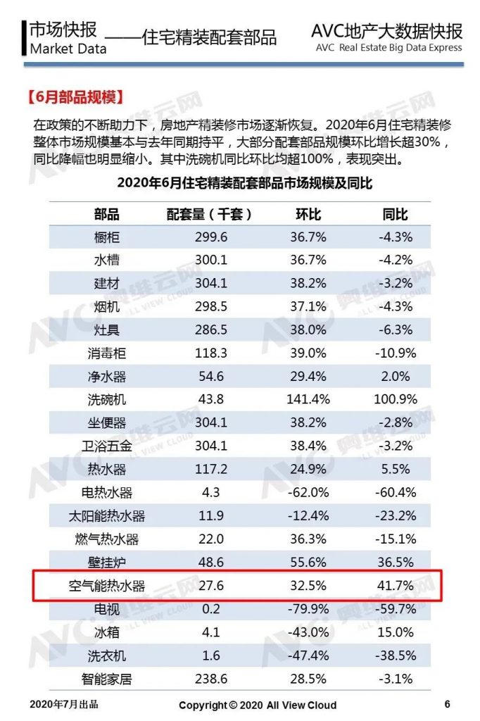 空氣能熱水器六月配套持續上揚,領跑配套市場熱水部品 | 熱泵觀察-暖通展|上海暖通舒適系統展COMFORTECO CHINA 2025 空氣能熱水器六月配套持續上揚,領跑配套市場熱水部品 | 熱泵觀察-暖通展|上海暖通舒適系統展COMFORTECO CHINA 2025