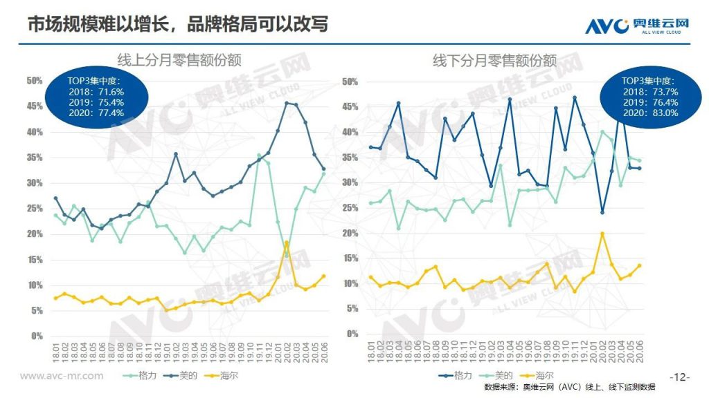 空調半年報 | 2020年中國空調市場h1總結報告-暖通展丨上海暖通舒適系統展COMFORTECO CHINA 2026 空調半年報 | 2020年中國空調市場h1總結報告-暖通展丨上海暖通舒適系統展COMFORTECO CHINA 2026