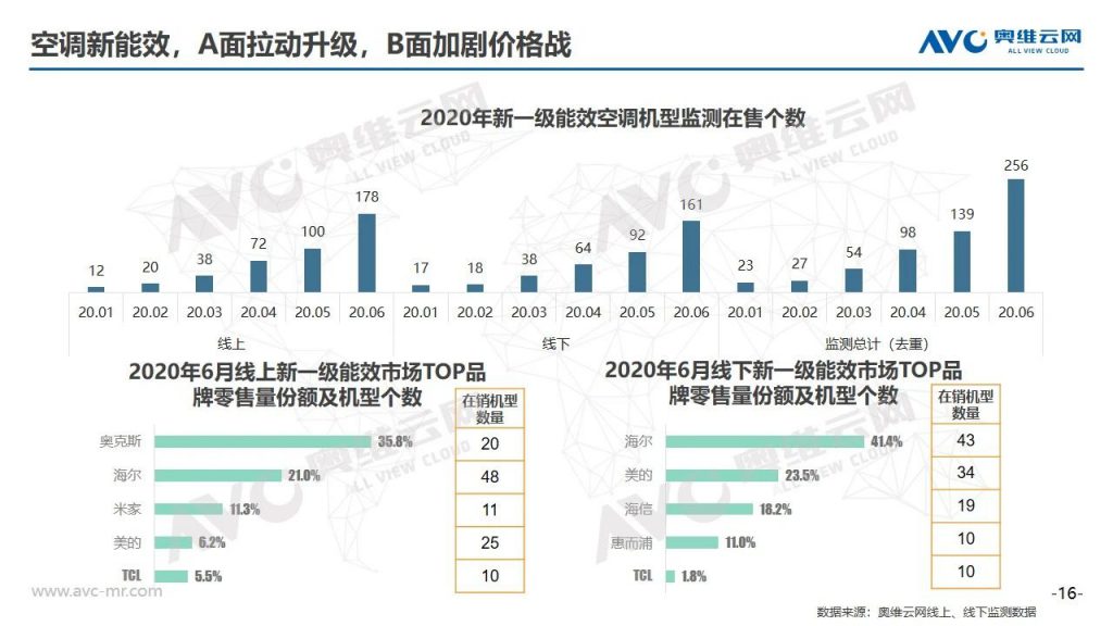空調半年報 | 2020年中國空調市場h1總結報告-暖通展丨上海暖通舒適系統展COMFORTECO CHINA 2026 空調半年報 | 2020年中國空調市場h1總結報告-暖通展丨上海暖通舒適系統展COMFORTECO CHINA 2026