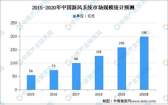 2020年中國室內通風系統行業現狀及發展趨勢預測分析-暖通展|上海暖通舒適系統展COMFORTECO CHINA 2025 2020年中國室內通風系統行業現狀及發展趨勢預測分析-暖通展|上海暖通舒適系統展COMFORTECO CHINA 2025
