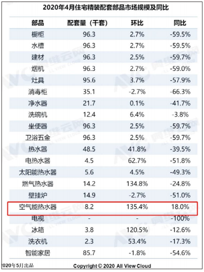 空氣能熱水器六月配套持續上揚,領跑配套市場熱水部品 | 熱泵觀察-暖通展|上海暖通舒適系統展COMFORTECO CHINA 2025 空氣能熱水器六月配套持續上揚,領跑配套市場熱水部品 | 熱泵觀察-暖通展|上海暖通舒適系統展COMFORTECO CHINA 2025