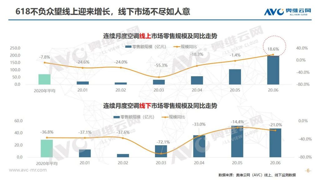 空調半年報 | 2020年中國空調市場h1總結報告-暖通展丨上海暖通舒適系統展COMFORTECO CHINA 2026 空調半年報 | 2020年中國空調市場h1總結報告-暖通展丨上海暖通舒適系統展COMFORTECO CHINA 2026