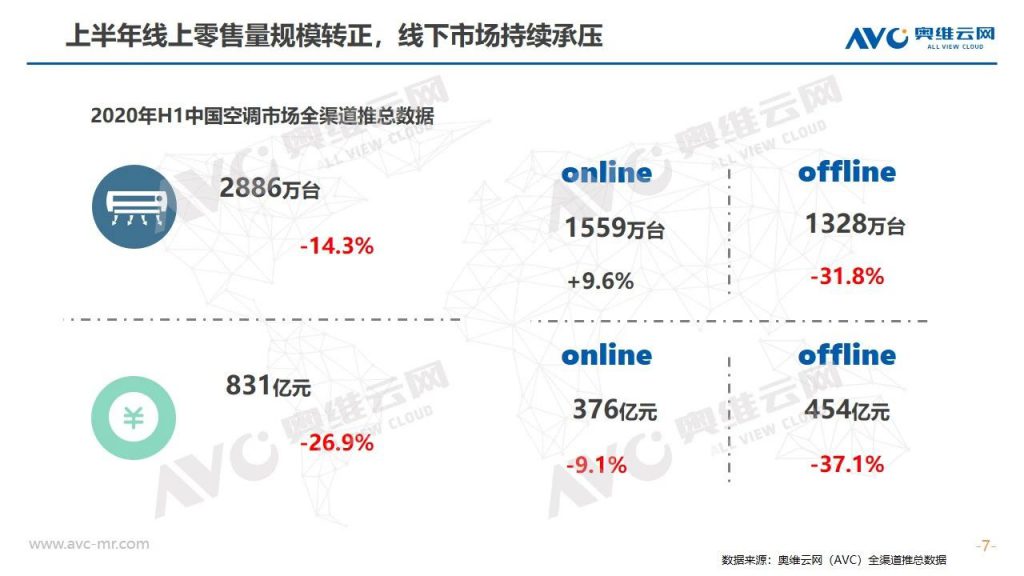 空調半年報 | 2020年中國空調市場h1總結報告-暖通展丨上海暖通舒適系統展COMFORTECO CHINA 2026 空調半年報 | 2020年中國空調市場h1總結報告-暖通展丨上海暖通舒適系統展COMFORTECO CHINA 2026