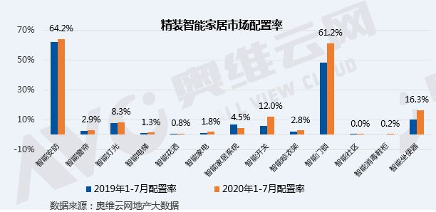 2020年1-7月精裝智能家居部品配置率增速明顯,多品類集成為未來新趨勢-暖通展|上海暖通舒適系統(tǒng)展COMFORTECO CHINA 2025 2020年1-7月精裝智能家居部品配置率增速明顯,多品類集成為未來新趨勢-暖通展|上海暖通舒適系統(tǒng)展COMFORTECO CHINA 2025