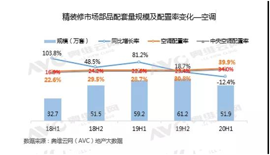 2020年上半年精裝修市場“v”字反彈,空調逆市領漲-暖通展|上海暖通舒適系統展COMFORTECO CHINA 2025 2020年上半年精裝修市場“v”字反彈,空調逆市領漲-暖通展|上海暖通舒適系統展COMFORTECO CHINA 2025