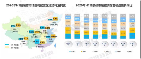 2020年上半年精裝修市場“v”字反彈,空調逆市領漲-暖通展|上海暖通舒適系統展COMFORTECO CHINA 2025 2020年上半年精裝修市場“v”字反彈,空調逆市領漲-暖通展|上海暖通舒適系統展COMFORTECO CHINA 2025