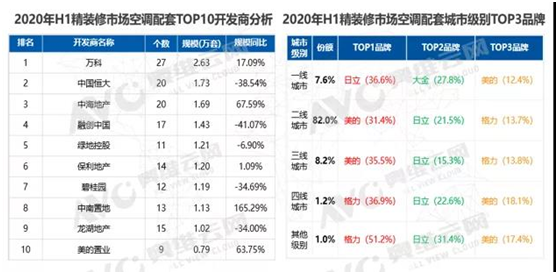 2020年上半年精裝修市場“v”字反彈,空調逆市領漲-暖通展|上海暖通舒適系統展COMFORTECO CHINA 2025 2020年上半年精裝修市場“v”字反彈,空調逆市領漲-暖通展|上海暖通舒適系統展COMFORTECO CHINA 2025