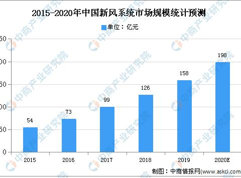 2020年中國室內通風系統行業現狀及發展趨勢預測分析-暖通展|上海暖通舒適系統展COMFORTECO CHINA 2025 2020年中國室內通風系統行業現狀及發展趨勢預測分析-暖通展|上海暖通舒適系統展COMFORTECO CHINA 2025