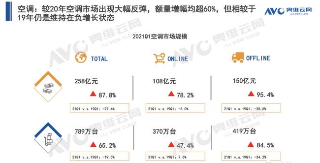 空調(diào)q1盤點(diǎn) | 空調(diào)市場(chǎng):結(jié)構(gòu)改善初顯,新風(fēng)空調(diào)大熱-暖通展|上海暖通舒適系統(tǒng)展COMFORTECO CHINA 2025 空調(diào)q1盤點(diǎn) | 空調(diào)市場(chǎng):結(jié)構(gòu)改善初顯,新風(fēng)空調(diào)大熱-暖通展|上海暖通舒適系統(tǒng)展COMFORTECO CHINA 2025
