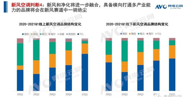 空調(diào)q1盤點(diǎn) | 空調(diào)市場(chǎng):結(jié)構(gòu)改善初顯,新風(fēng)空調(diào)大熱-暖通展|上海暖通舒適系統(tǒng)展COMFORTECO CHINA 2025 空調(diào)q1盤點(diǎn) | 空調(diào)市場(chǎng):結(jié)構(gòu)改善初顯,新風(fēng)空調(diào)大熱-暖通展|上海暖通舒適系統(tǒng)展COMFORTECO CHINA 2025