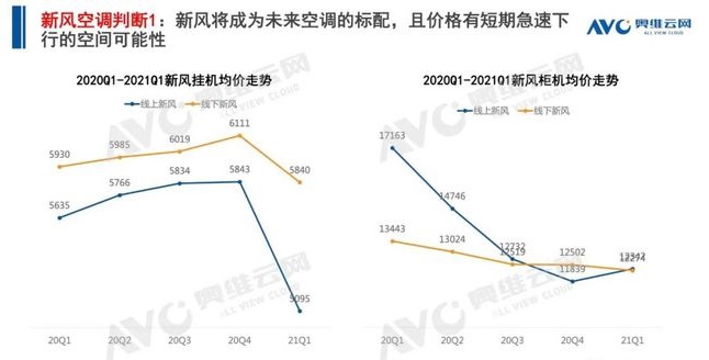 空調(diào)q1盤點(diǎn) | 空調(diào)市場(chǎng):結(jié)構(gòu)改善初顯,新風(fēng)空調(diào)大熱-暖通展|上海暖通舒適系統(tǒng)展COMFORTECO CHINA 2025 空調(diào)q1盤點(diǎn) | 空調(diào)市場(chǎng):結(jié)構(gòu)改善初顯,新風(fēng)空調(diào)大熱-暖通展|上海暖通舒適系統(tǒng)展COMFORTECO CHINA 2025