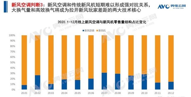空調(diào)q1盤點(diǎn) | 空調(diào)市場(chǎng):結(jié)構(gòu)改善初顯,新風(fēng)空調(diào)大熱-暖通展|上海暖通舒適系統(tǒng)展COMFORTECO CHINA 2025 空調(diào)q1盤點(diǎn) | 空調(diào)市場(chǎng):結(jié)構(gòu)改善初顯,新風(fēng)空調(diào)大熱-暖通展|上海暖通舒適系統(tǒng)展COMFORTECO CHINA 2025