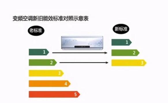 中央空調能效等級越高就越省電嗎？
