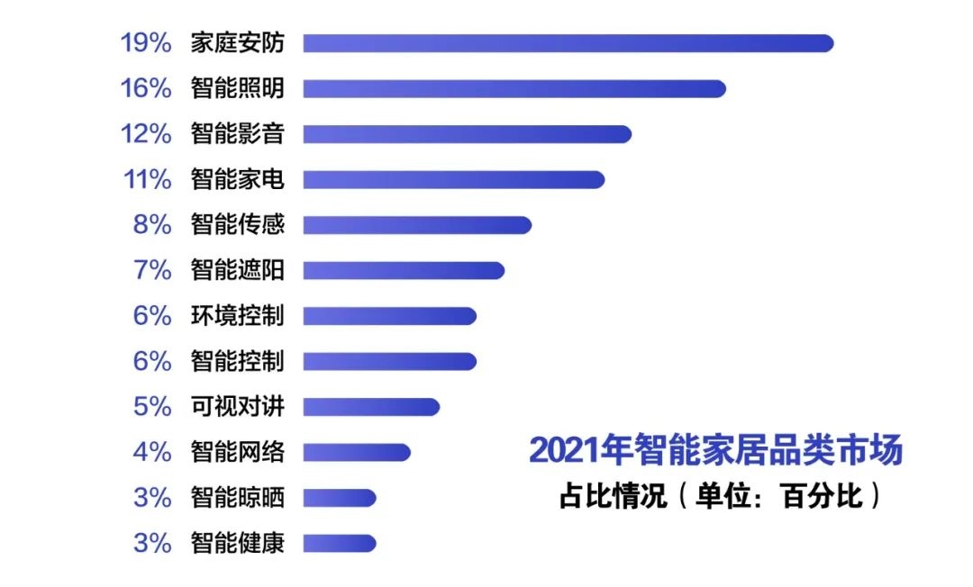 2021智能家居產業現狀及區域分布-暖通展|上海暖通舒適系統展COMFORTECO CHINA 2025 2021智能家居產業現狀及區域分布-暖通展|上海暖通舒適系統展COMFORTECO CHINA 2025