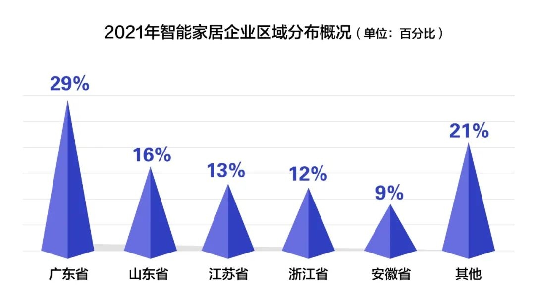 2021智能家居產業現狀及區域分布-暖通展|上海暖通舒適系統展COMFORTECO CHINA 2025 2021智能家居產業現狀及區域分布-暖通展|上海暖通舒適系統展COMFORTECO CHINA 2025