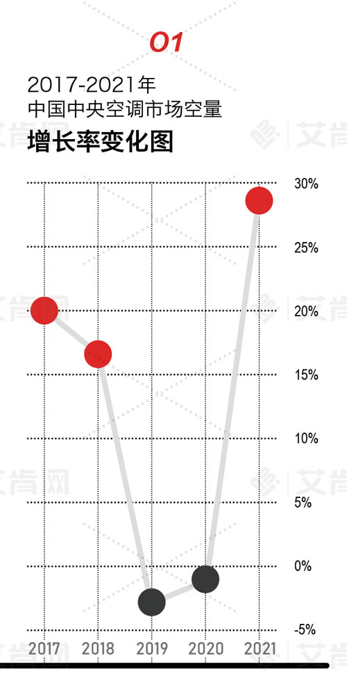 2021年中國中央空調市場迎來報復性增長,全年增長超25%-暖通展|上海暖通舒適系統展COMFORTECO CHINA 2025 2021年中國中央空調市場迎來報復性增長,全年增長超25%-暖通展|上海暖通舒適系統展COMFORTECO CHINA 2025