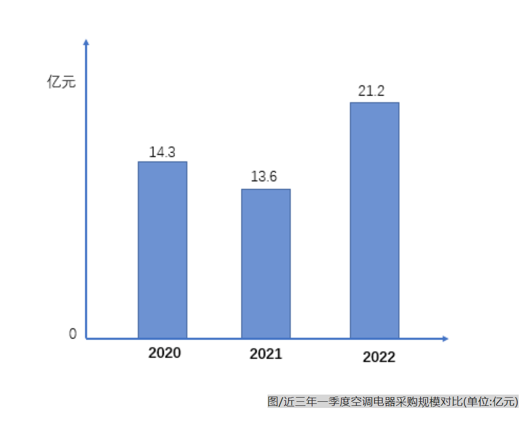 中央空調一季度民生領域采購額增速最快占比高達70.85%-暖通展|上海暖通舒適系統展COMFORTECO CHINA 2025 中央空調一季度民生領域采購額增速最快占比高達70.85%-暖通展|上海暖通舒適系統展COMFORTECO CHINA 2025