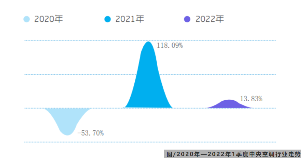 增長13.83%!2022年1季度中央空調市場總結報告-暖通展|上海暖通舒適系統展COMFORTECO CHINA 2025 增長13.83%!2022年1季度中央空調市場總結報告-暖通展|上海暖通舒適系統展COMFORTECO CHINA 2025