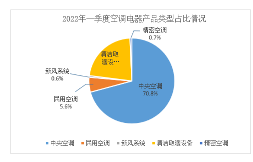 中央空調一季度民生領域采購額增速最快占比高達70.85%-暖通展|上海暖通舒適系統展COMFORTECO CHINA 2025 中央空調一季度民生領域采購額增速最快占比高達70.85%-暖通展|上海暖通舒適系統展COMFORTECO CHINA 2025