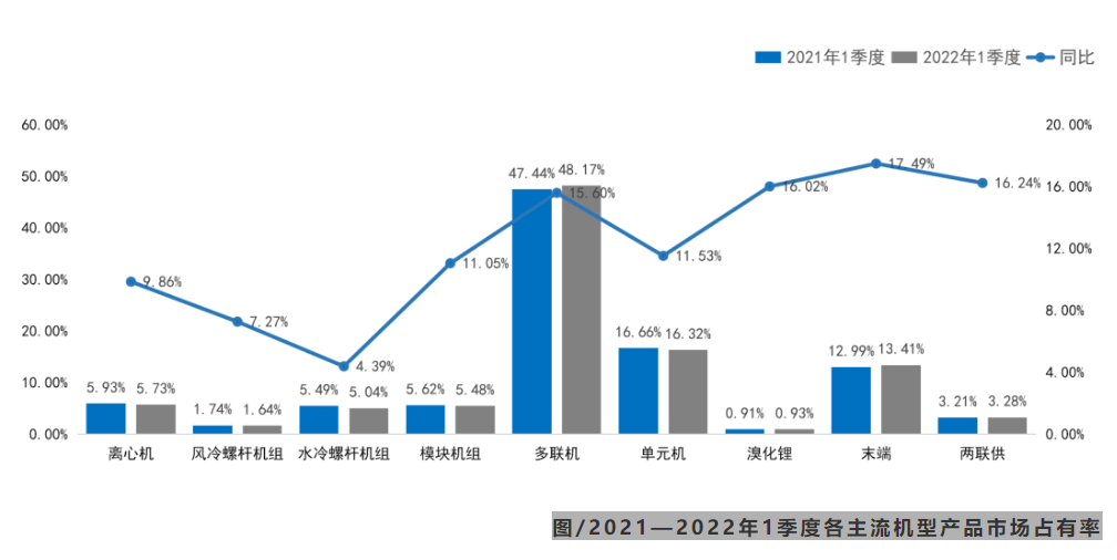 增長13.83%!2022年1季度中央空調市場總結報告-暖通展|上海暖通舒適系統展COMFORTECO CHINA 2025 增長13.83%!2022年1季度中央空調市場總結報告-暖通展|上海暖通舒適系統展COMFORTECO CHINA 2025