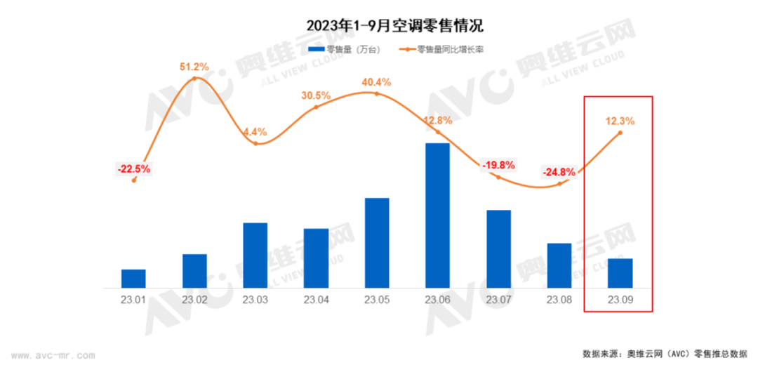 復蘇有望!11月空調內銷排產同比增長11.2% | 熱文洞察-暖通展|上海暖通舒適系統展COMFORTECO CHINA 2025 復蘇有望!11月空調內銷排產同比增長11.2% | 熱文洞察-暖通展|上海暖通舒適系統展COMFORTECO CHINA 2025