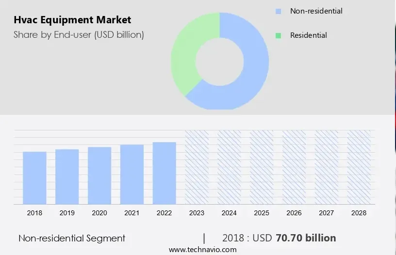 到2028年，暖通空調設備市場規模將增長521億美元！